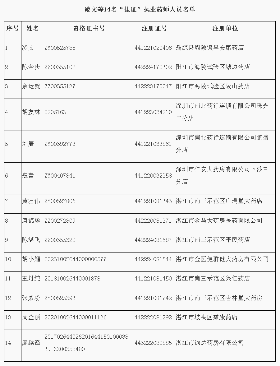 918博天堂-博天堂娱乐关于撤销凌文等14人《执业药师注册证》的通告.png